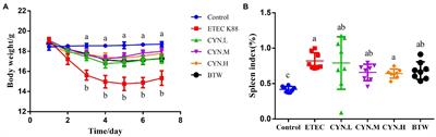 Changyanning regulates gut microbiota and metabolism to ameliorate intestinal injury induced by ETEC K88